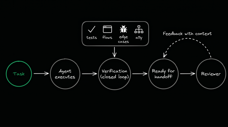 A flowchart showing an agentic workflow: a Task icon leads to an Agent Executes step, which flows into a Verification (closed loop) step, then a Ready for Handoff step, and finally to a Reviewer. A secondary box above the Verification step shows icons for tests, flows, edge cases, and accessibility (ally). A dashed curved arrow labeled "Feedback with context" points from the Reviewer back to the Ready for Handoff stage.