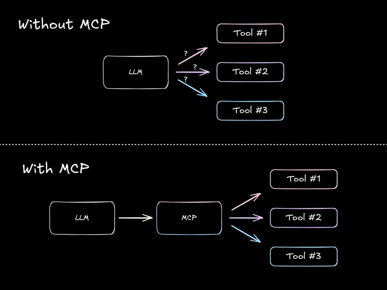 A comparison diagram showing LLM tool integration with and without MCP. The top half labeled "Without MCP" shows an LLM directly connected to three tools with question marks on the arrows, indicating uncertainty in connections. The bottom half labeled "With MCP" shows a cleaner architecture where the LLM connects to an MCP intermediary layer, which then connects to the same three tools with clear, defined pathways.