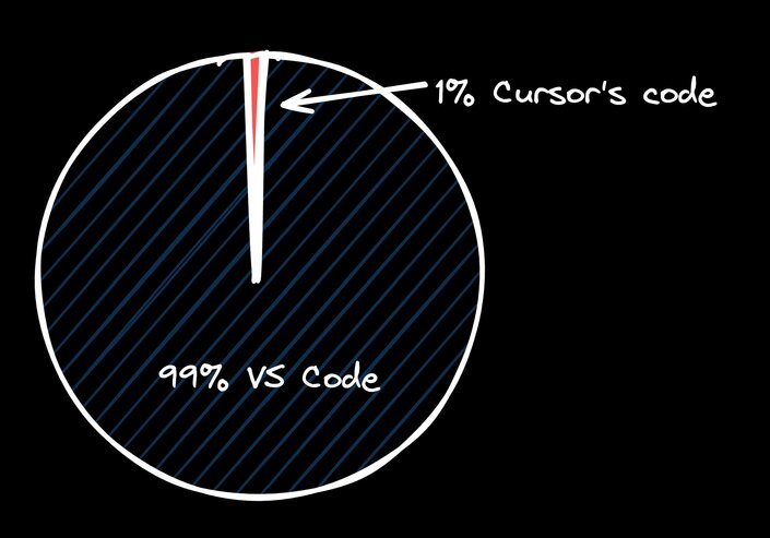 Pie chart showing 1% cursor's code and 99% VS code