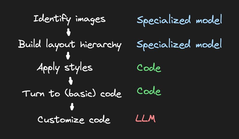 Diagram showing we used specialized models for the first 2 steps, plain code for the second 2, and an LLM for the final step