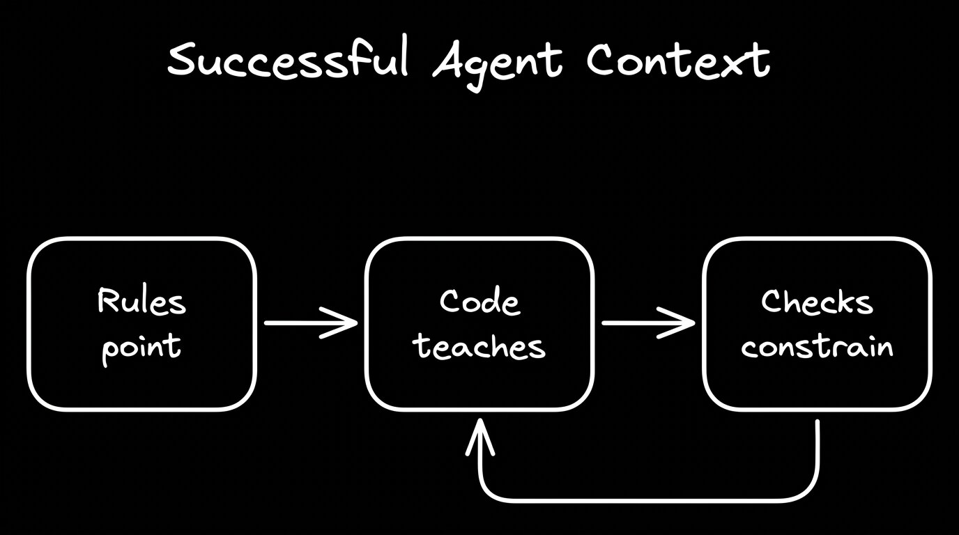 A flow chart titled "Successful Agent Context" shows three boxes connected by arrows: "Rules point" pointing to "Code teaches," which points to "Checks constrain," with a return arrow looping from "Checks constrain" back to "Code teaches.