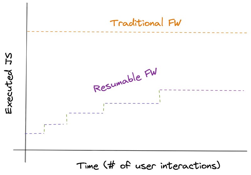 A graph showing JS execution over time per number of user interactions - traditional frameworks compared to resumable frameworks. The Y axis shows executed JS, the X axis shows time & number of user interactions.
