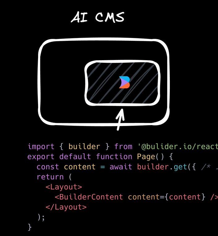 Diagram showing a Builder.io editable region in a site