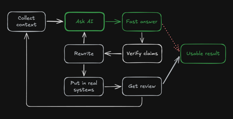 A flowchart illustrating a workflow loop: Collect context leads to Ask AI, which leads to Fast answer. From Fast answer, paths go to Verify claims and directly to Usable result via a dashed line. Verify claims leads to Rewrite, which feeds back into Ask AI and leads to Put in real systems. Put in real systems leads to Get review, which feeds back to Collect context and also leads to Usable result.