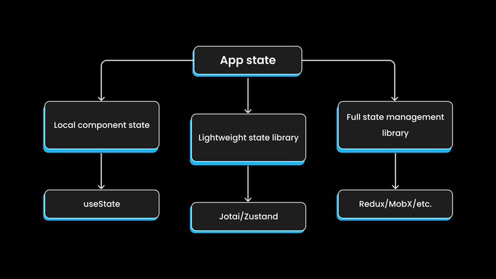 App state - local component state - Lightweight state library - Full state management library