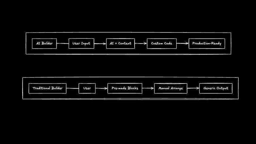 Side-by-side flow comparison showing an AI builder transforming user input plus context into custom, production-ready code, versus a traditional builder that relies on pre-made blocks and manual arrangement to produce generic output.
