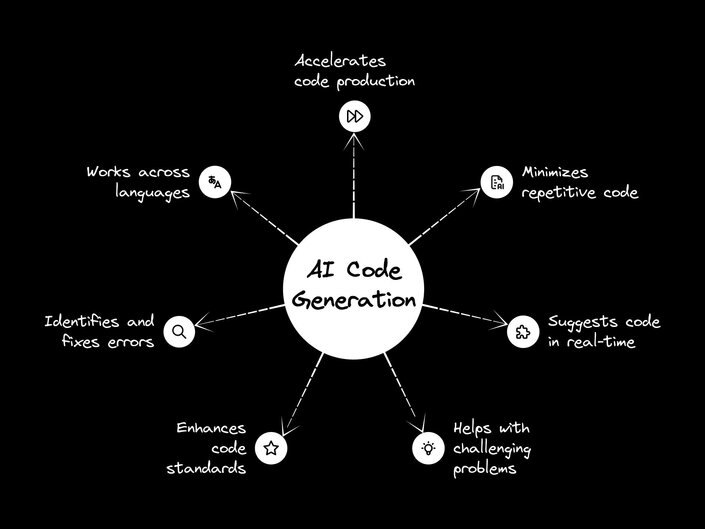 Mind map of AI Code Generation benefits: works across languages, accelerates production, minimizes repetition, suggests real-time code, helps with challenges, enhances standards, identifies errors.