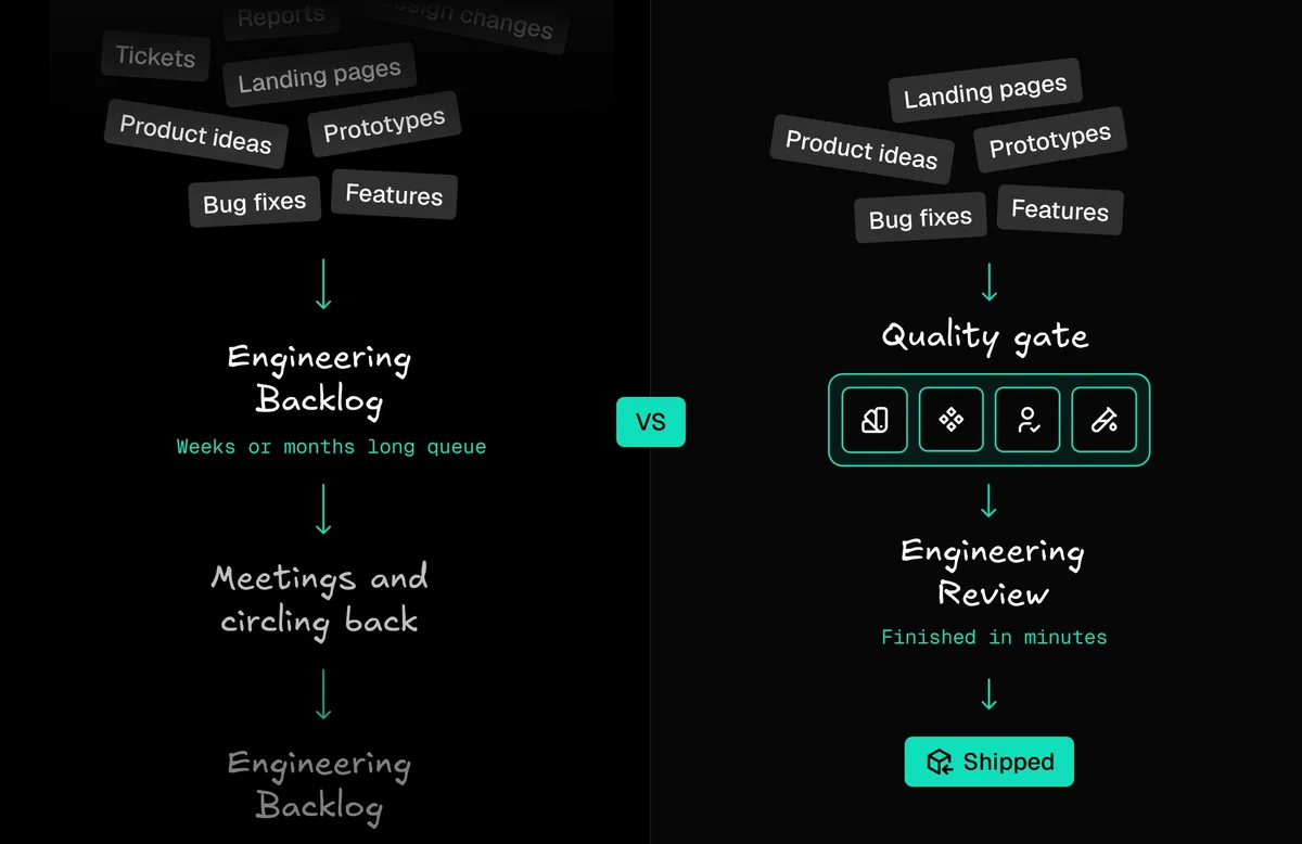Diagram showing the shift from design systems team as bottleneck to design systems team as quality gate.