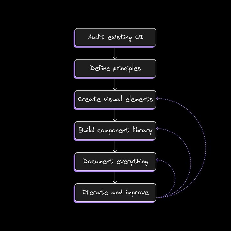 Design System Process