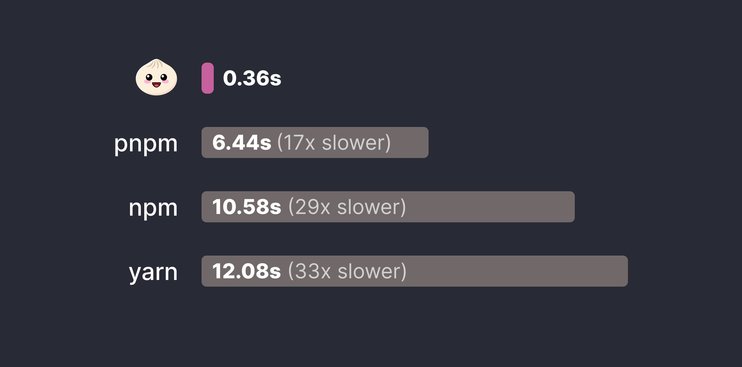 Bun takes 0.36s, pnpm 6.44s, npm 10.58s and yarn 12.08s