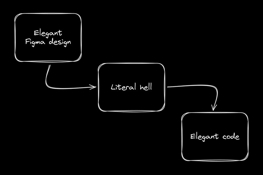 Flowchart showing "Elegant Figma design" leading to "Literal hell", which then leads to "Elegant code".