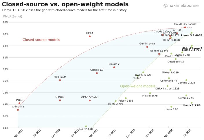 Graph of models showing them plateauing