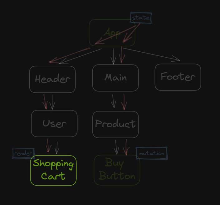 Diagram of an application render tree. highlighting only shopping cart component render.