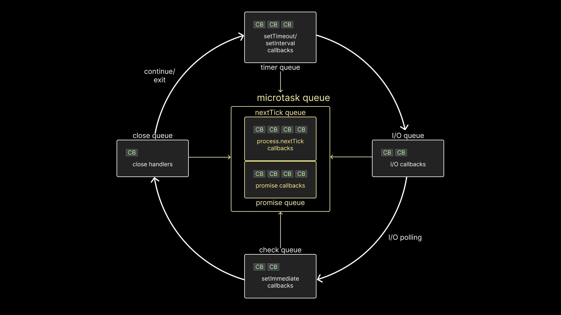 Node.js Event Loop Architecture