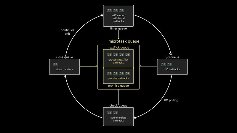 Event loop consisting of 6 different queues.