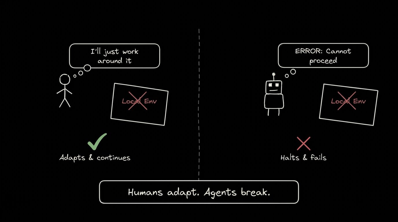 A comparison graphic labeled "Why Agents Are More Fragile." On the left, a human icon labeled "Adapts & continues" thinks "I'll just work around it" while facing a marked-up "Local Env" box. On the right, a robot icon labeled "Halts & fails" displays a thought bubble saying "ERROR: Cannot proceed" while facing an identical "Local Env" box. Below the graphic, the text reads: "Humans adapt. Agents break.