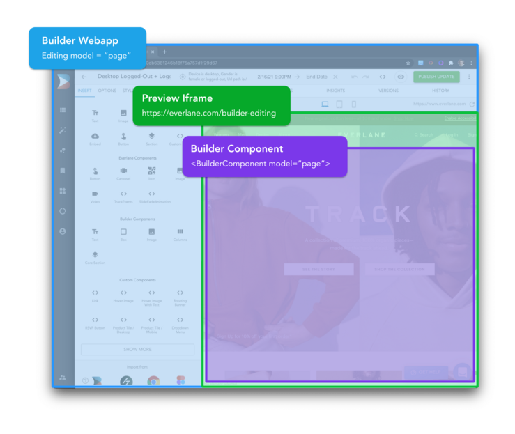 Diagram with three sections of the the UI: the Builder Web app, the preview iframe, and the Builder Component.