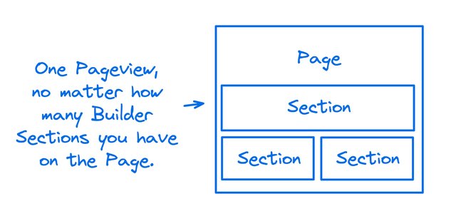 Diagram of a Page with three Sections and a note that says "One Pageview, no matter how many Builder Sections you have on the Page".