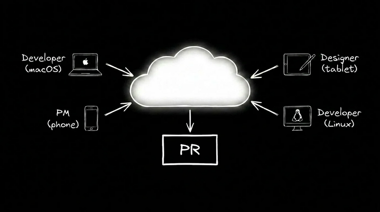 A diagram showing four different users—a developer with a macOS laptop, a designer with a tablet, a PM with a phone, and a developer with a Linux computer—each pointing arrows toward a central cloud icon, which in turn points to a box labeled PR, representing how multiple user types interact with a centralized cloud service to generate pull requests.
