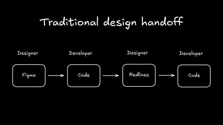 A flowchart titled "Traditional design handoff." It depicts a four-step process starting with the designer in Figma, moving to the developer for code, back to the designer for redlines, and finally back to the developer to code again.