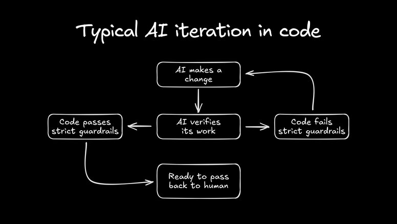 Hand-drawn flowchart titled “Typical AI iteration in code” on a black background. Steps: “AI makes a change” → “AI verifies its work.” If code fails strict guardrails, an arrow loops back to the first step; if it passes, it leads to “Ready to pass back to human.”