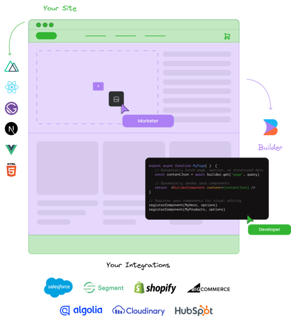 Builder fits with your frameworks and integrations