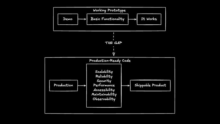 Diagram illustrating the gap between a working prototype that simply “works” and production-ready code, highlighting additional requirements like scalability, security, performance, accessibility, and maintainability needed for a shippable product.