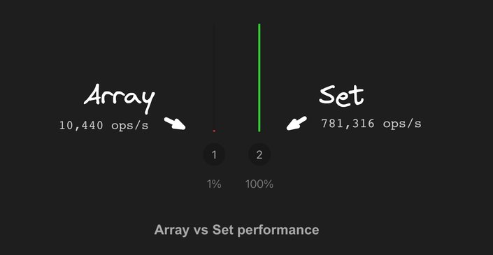 Screenshot of the Array vs Set benchmark with Sets having almost 100x better performance