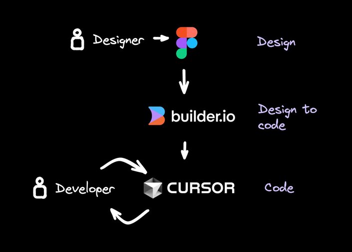 Diagram of my preferred AI stack