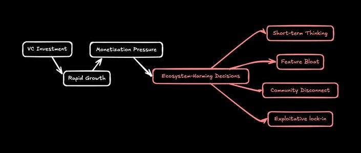 Flow chart showing the VC harm on ecosystems