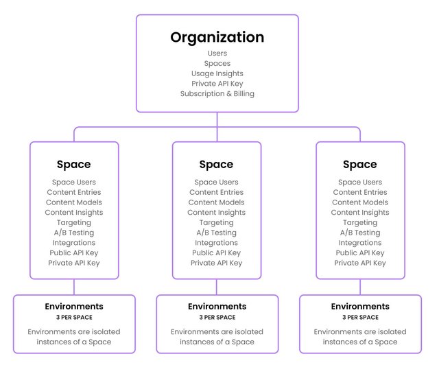 Diagram of an organization and the spaces within that organization. The organization block contains users, spaces, usage insights, private API key, and subscription and billing. Each space contains is represented by a block that contains a list: space users, content entries, content models, content insights, targeting, AB testing, integrations, public API key, private API key. Each space further contains up to three environments each.