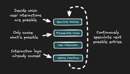 Speculative Module Fetching: a Modern Approach to Faster App Interactivity