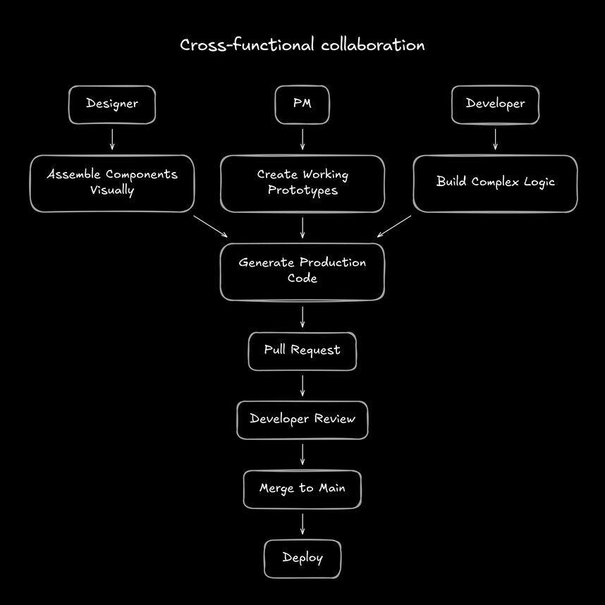 Flowchart showing cross-functional collaboration. Three paths: Designer assembles components visually, PM creates working prototypes, Developer builds complex logic. All generate production code that flows to Pull Request, Review, Merge to Main, and Deploy.