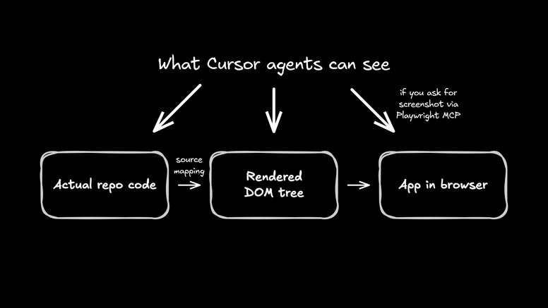 A diagram illustrating that Cursor agents view the repo code, the DOM tree, and the browser app as three separate, disconnected silos.