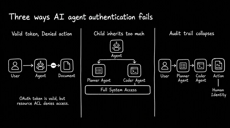 Diagram illustrating three ways AI agent authentication fails: a valid OAuth token blocked by resource-level access control, a sub-agent inheriting excessive permissions from a parent agent, and an audit trail that collapses multiple agent actions into a single human identity.