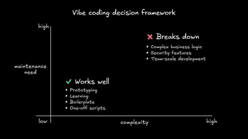 Quadrant chart with two axes - x-axis: "Complexity" (Low to High), y-axis: "Maintenance Need" (Low to High). Plot the use cases as positioned nodes: Top-right quadrant (High complexity, High maintenance - "Breaks Down" ): "Complex Business Logic", "Security Features", "Team-scale Development". Bottom-left quadrant (Low complexity, Low maintenance - "Works Well"): "Prototyping", "Learning", "Boilerplate", "One-off Scripts". This visualizes the decision framework for when to use vibe coding.