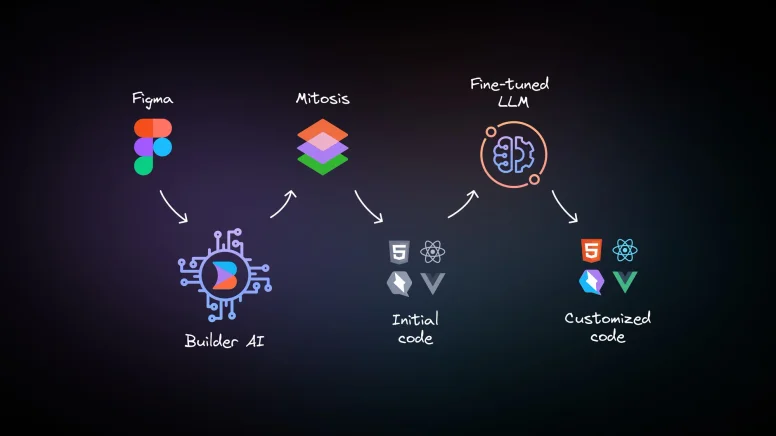 Workflow showing Figma, Mitosis, and LLMs working together to transform designs into customized code.