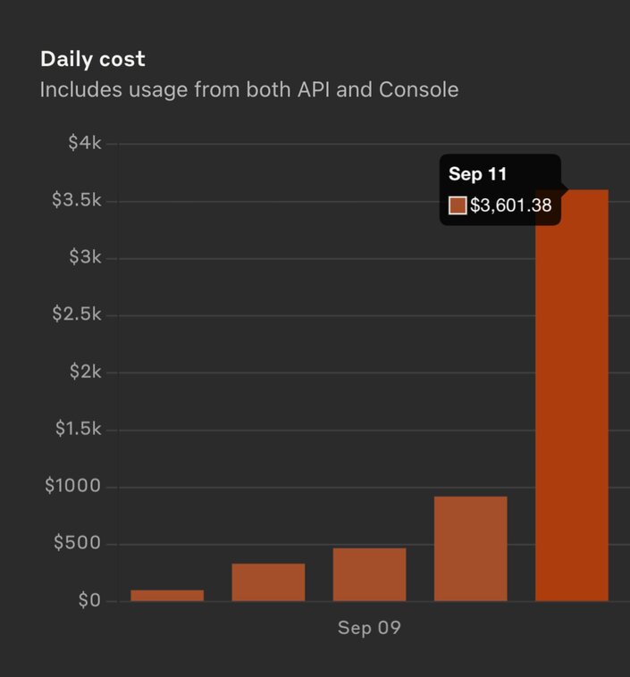 Anthropic bill screenshot showing up to $3k/day cost