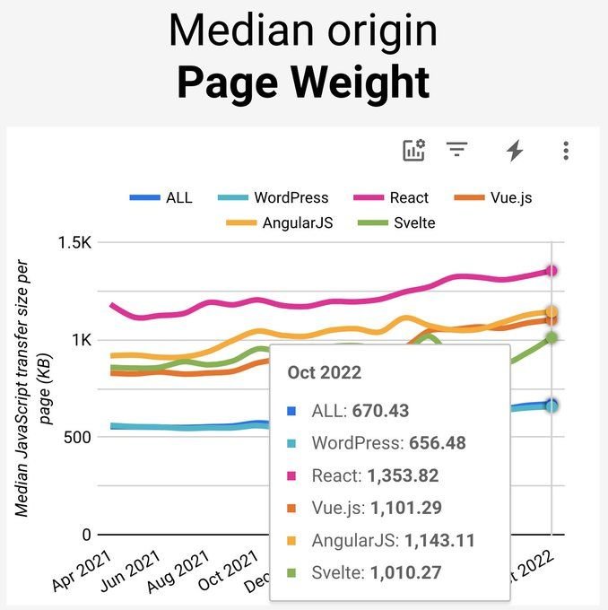 Graph showing median origin page weight by framework was over the year. Trend shows JS bundle size growing.