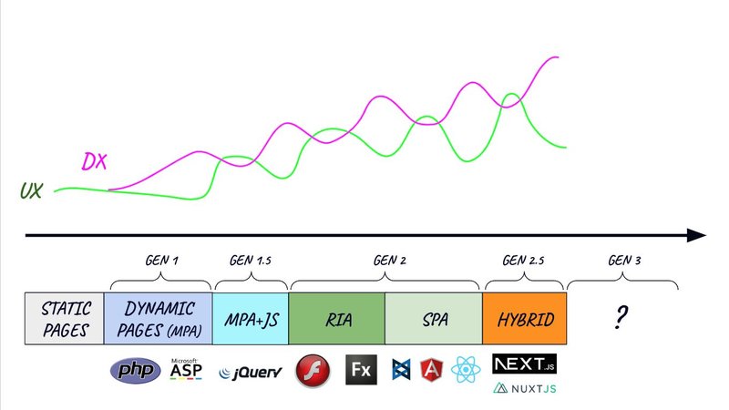 A graph showing correlation between UX/DX and framework generation over time. When we improve DX we degraded UX.