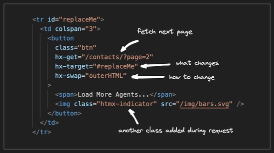 A First Look at HTMX and How it Compares to React