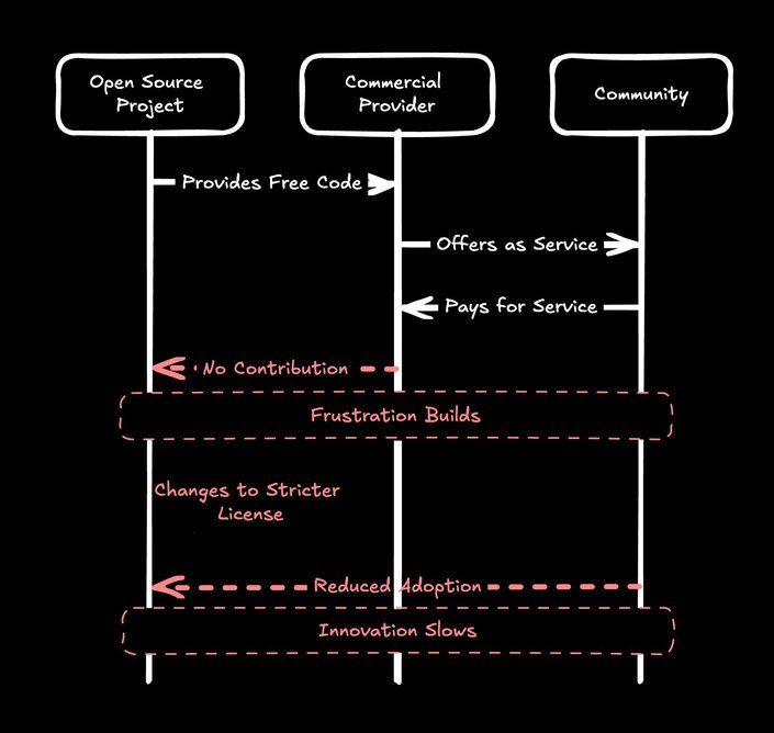 Chart showing what happens when services are offered without contributing back