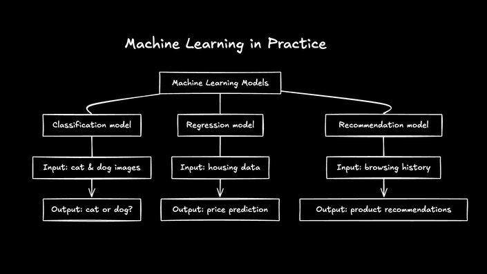 Diagram showing Machine Learning Models divided into three types (Classification, Regression, Recommendation) with their respective inputs and outputs.