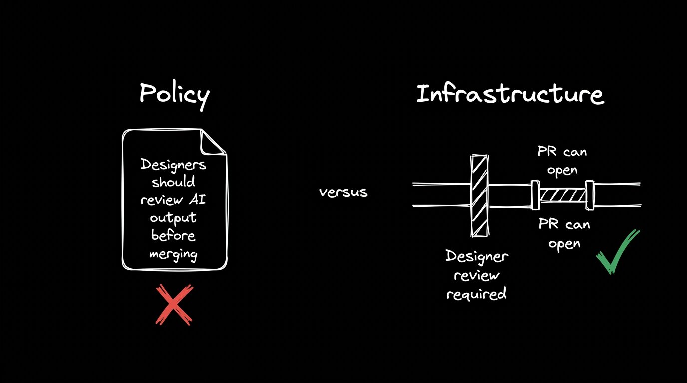 A diagram illustrating the difference between policy and infrastructure. The left side, titled "Policy," shows a document labeled with the text "Designers should review AI output before merging," marked with a large red X. The right side, titled "Infrastructure," shows a flowchart of an automated workflow where a "Designer review required" block acts as a gatekeeper, followed by "PR can open" paths, marked with a green checkmark.
