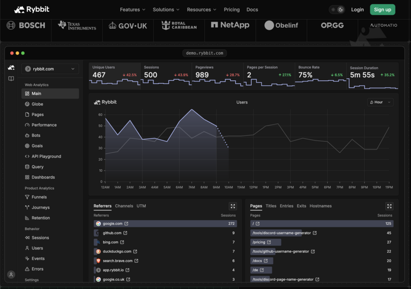 A Rybbit analytics dashboard displayed on a screen, featuring a dark-themed interface with top-level performance metrics such as unique users, sessions, pageviews, and bounce rate at the top, a central line graph showing user activity over 24 hours, and bottom panels listing top traffic referrers and most visited pages.