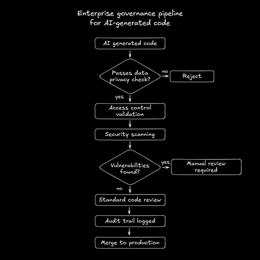 Flowchart showing the enterprise governance pipeline for AI-generated code. Start with "AI Generates Code" → Decision diamond "Passes Data Privacy Check?" (No → Reject, Yes → Continue) → "Access Control Validation" → "Security Scanning" → Decision diamond "Vulnerabilities Found?" (Yes → Manual Review Required, No → Continue) → "Standard Code Review" → "Audit Trail Logged" → "Merge to Production". This flowchart illustrates the multiple checkpoints and governance layers required for enterprise-ready vibe coding, clarifying why many prototypes fail at this stage.