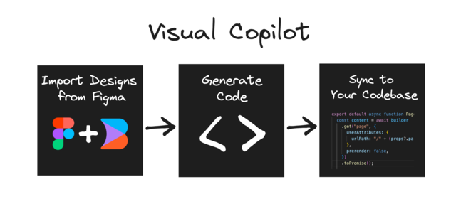 Image with header that reads "Visual Copilot". Then a flowchart that starts with a tile that reads "Import Designs from Figma" with the Figma and Builder Logos, a second tile that says "Generate Code", with a code icon, and a third tile that says "Sync to your codebase" with a  code snippet. The snippet is not used in this document, it only serves as a visual enhancement to indicate one's own code.
