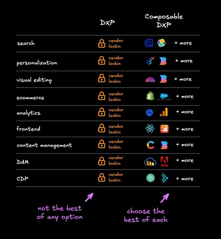 Monolith DXP versus composable DXP