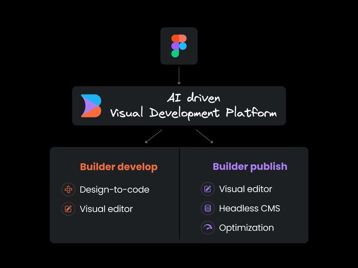 Builder's Visual Development Platform