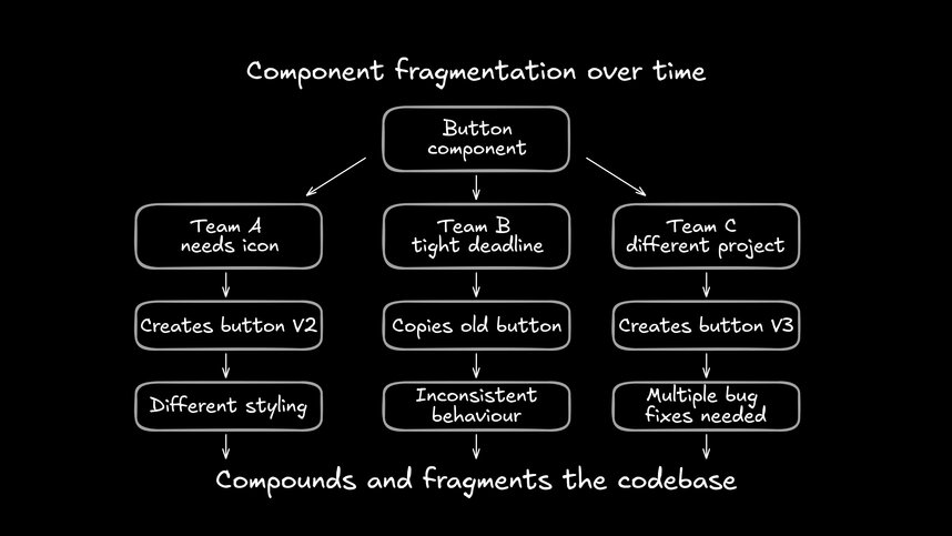 A flowchart showing component fragmentation over time. Start with a single "Button Component" node, then branch into multiple parallel paths showing: "Team A needs icon" → "Creates Button v2", "Team B tight deadline" → "Copies old Button", "Team C different project" → "Creates Button v3". Each endpoint should show consequences like "Different styling," "Inconsistent behavior," "Multiple bug fixes needed." This visualizes how component inconsistency compounds and fragments the codebase.